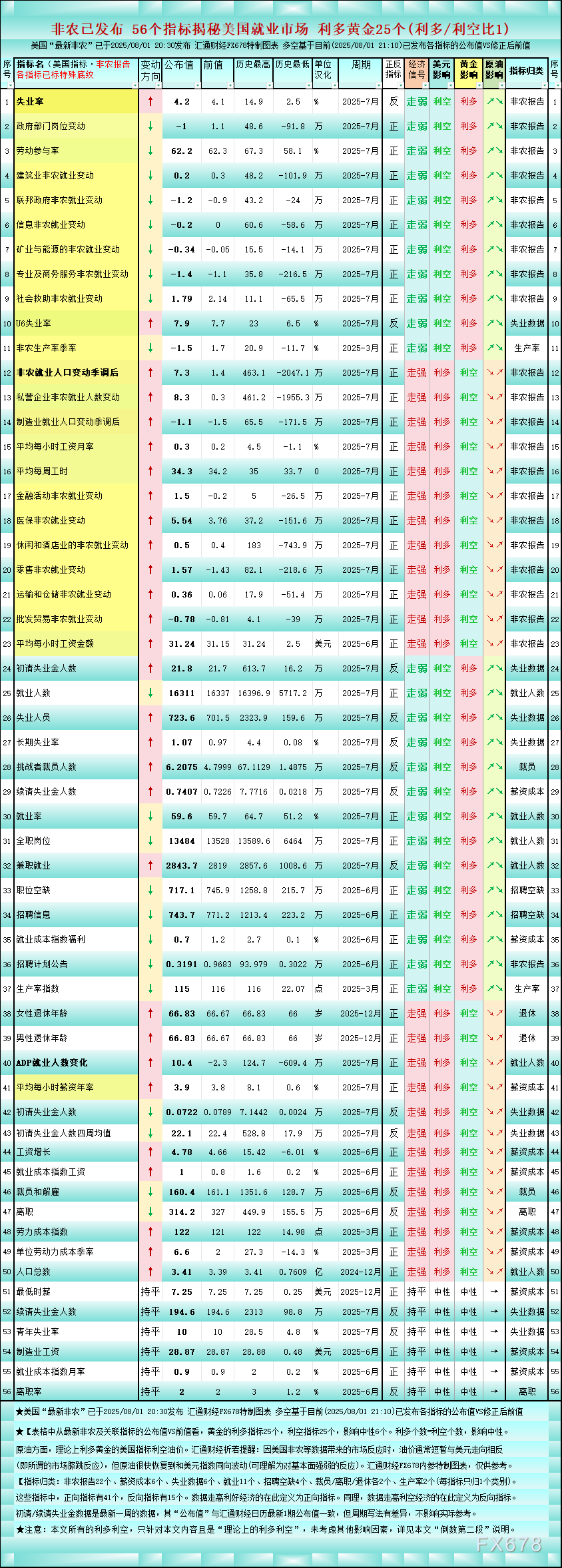 非农后一张图看56个美国就业指标,对黄金利多/利空1比1