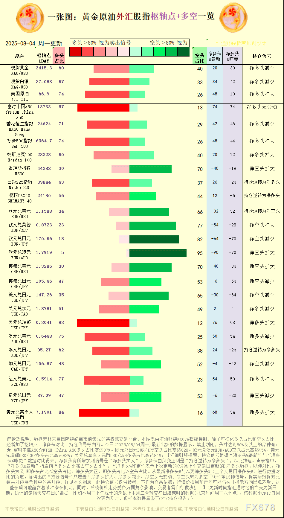 一张图:2025年8月4日黄金原油外汇股指“枢纽点+多空持仓信号”一览