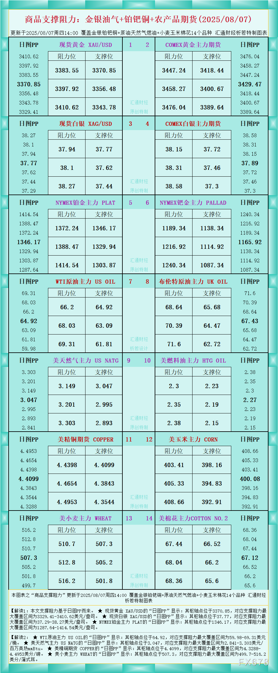 一张图看商品支撑阻力:金银油气+铂钯铜农产品期货(2025年8月7日)