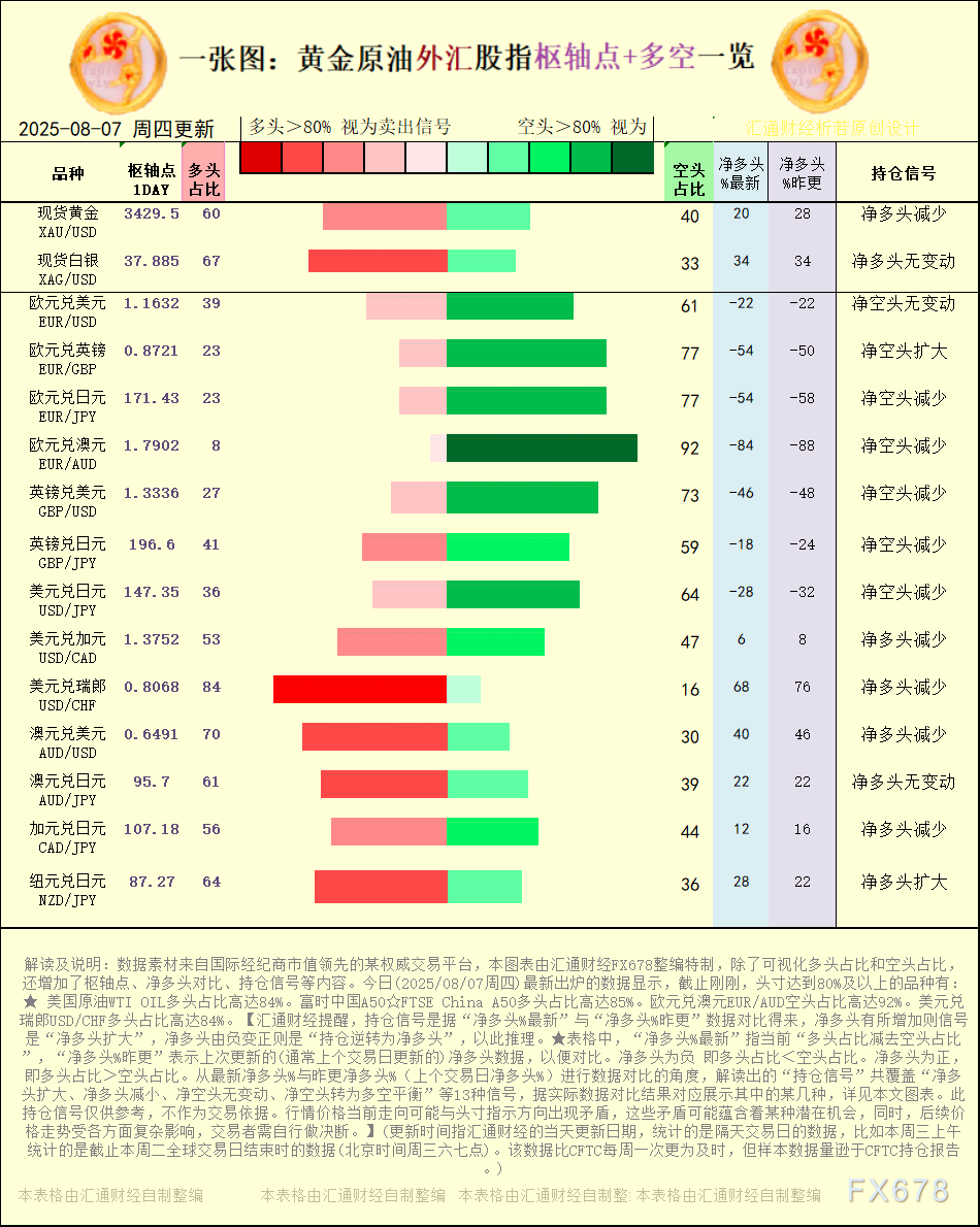一张图：2025年8月7日黄金原油外汇股指“枢纽点+多空持仓信号”一览