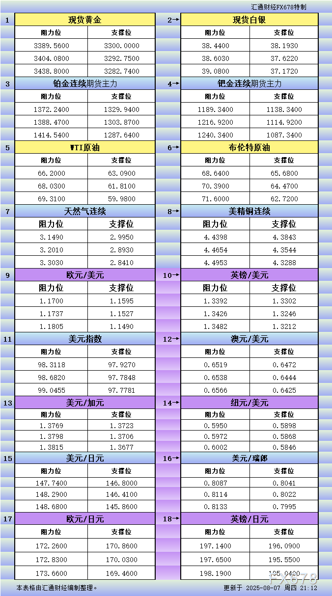 8月7日美市更新支撑阻力：18品种支撑阻力(金银铂钯原油天然气铜及十大货币对)