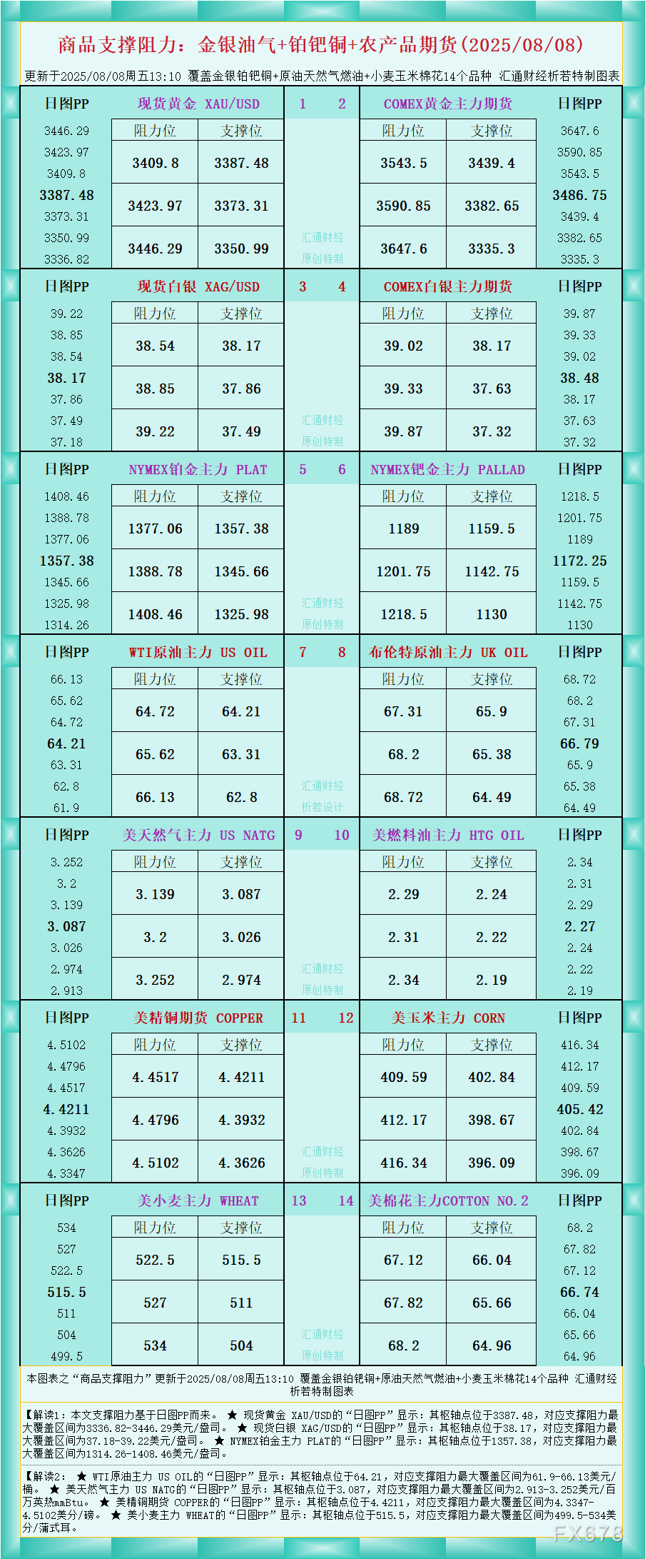 一张图看商品支撑阻力:金银油气+铂钯铜农产品期货(2025年8月8日)