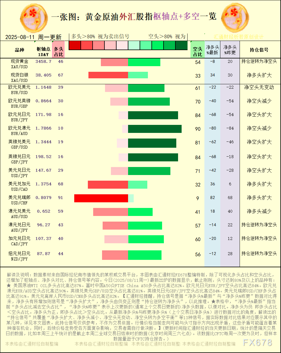一张图:2025年8月11日黄金原油外汇股指“枢纽点+多空持仓信号”一览