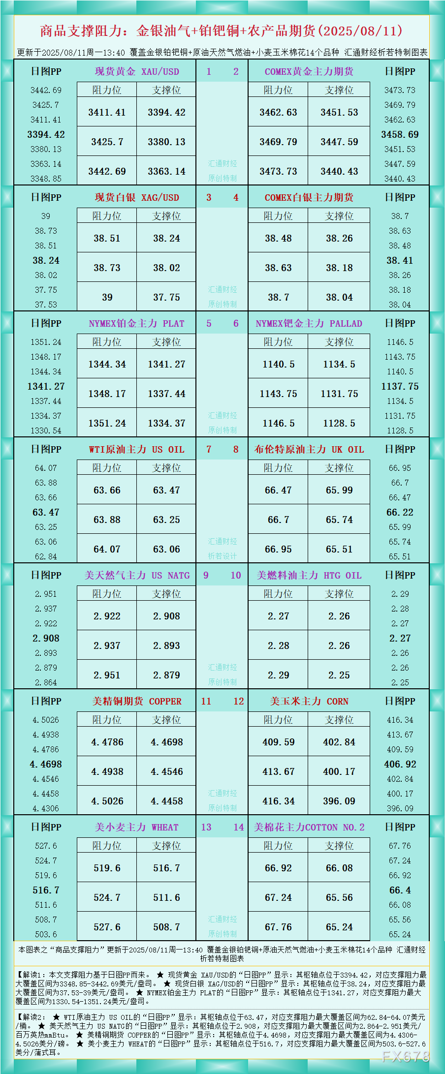 一张图看商品支撑阻力:金银油气+铂钯铜农产品期货(2025年8月11日)