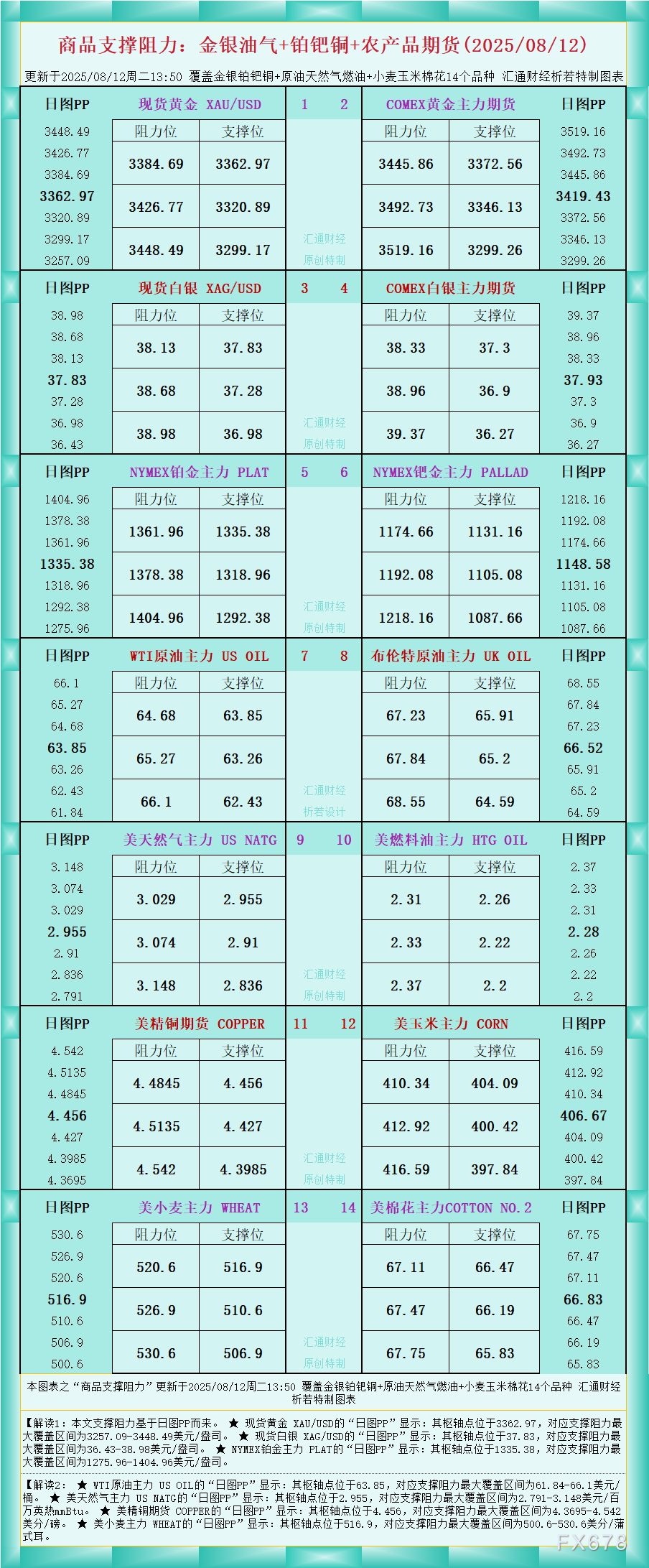 一张图看商品支撑阻力:金银油气+铂钯铜农产品期货(2025年8月12日)