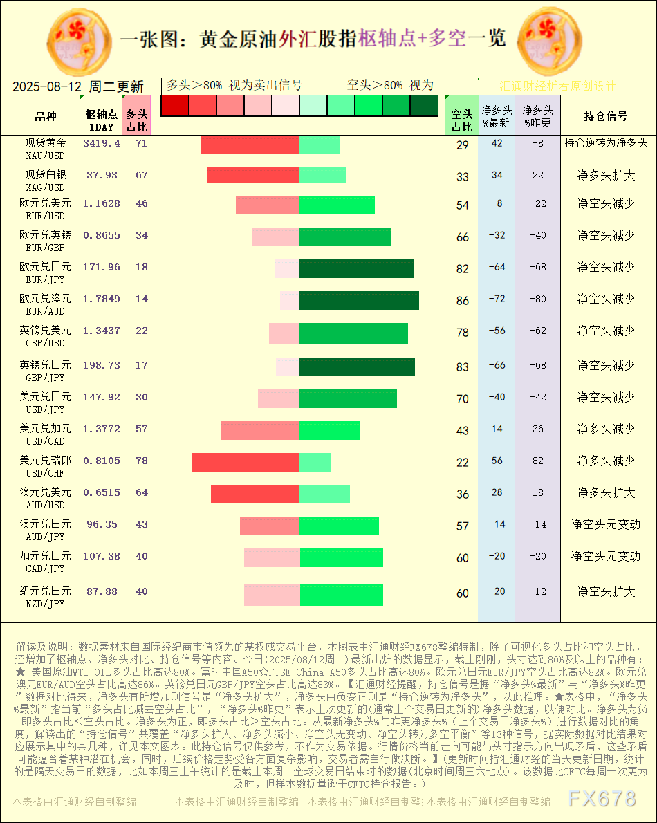 一张图:2025年8月12日黄金原油外汇股指“枢纽点+多空持仓信号”一览