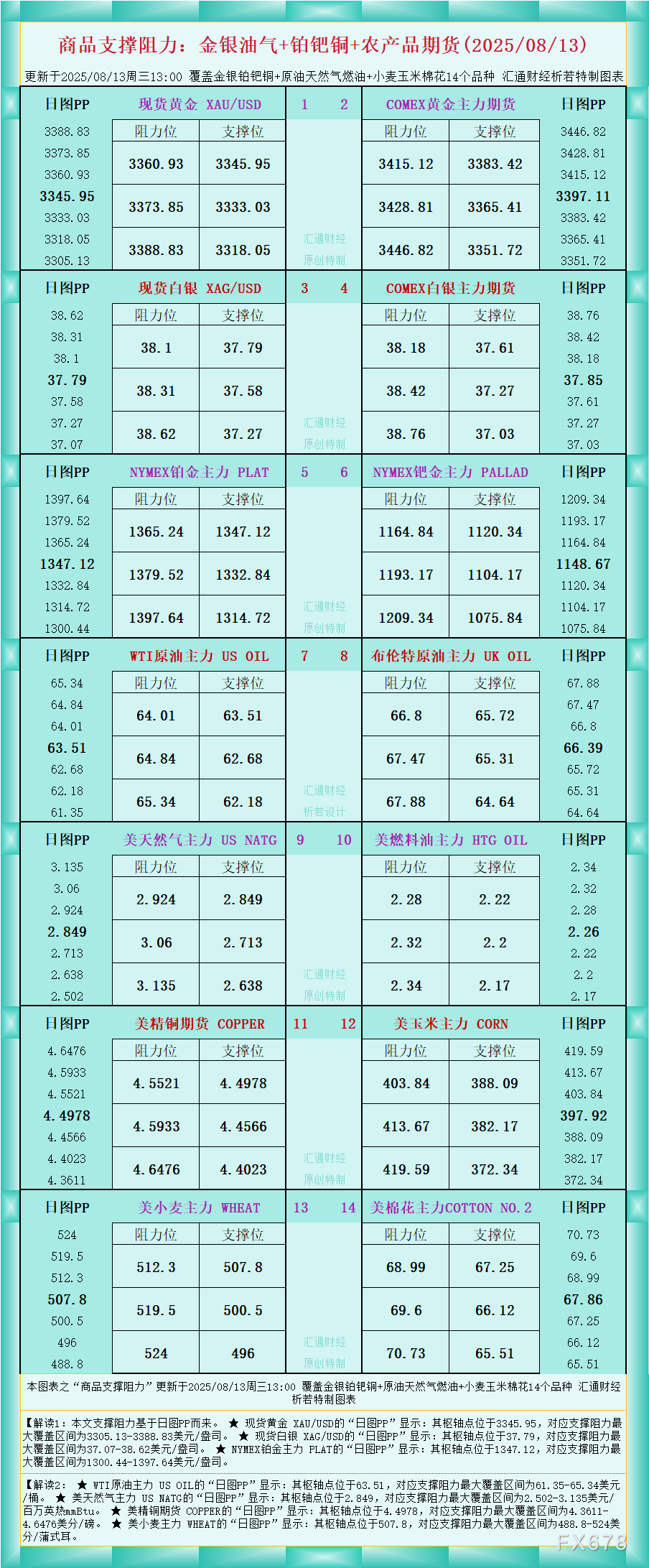 一张图看商品支撑阻力:金银油气+铂钯铜农产品期货(2025年8月13日)