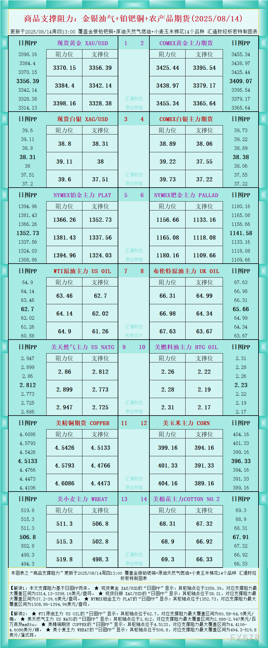 一张图看商品支撑阻力：金银油气+铂钯铜农产品期货(2025年8月14日)