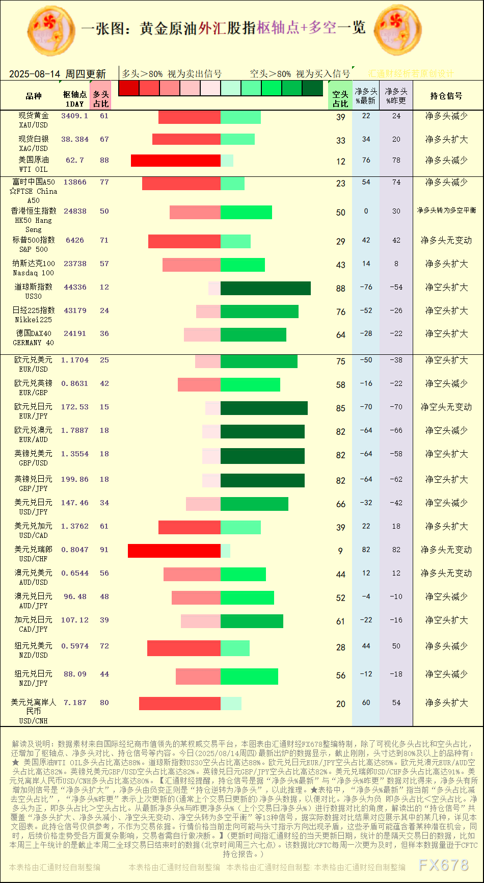 一张图:2025年8月14日黄金原油外汇股指“枢纽点+多空持仓信号”一览