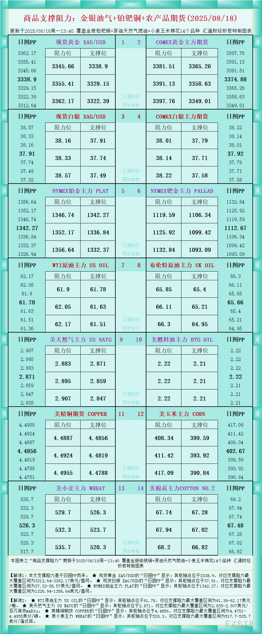 一张图看商品支撑阻力：金银油气+铂钯铜农产品期货(2025年8月18日)