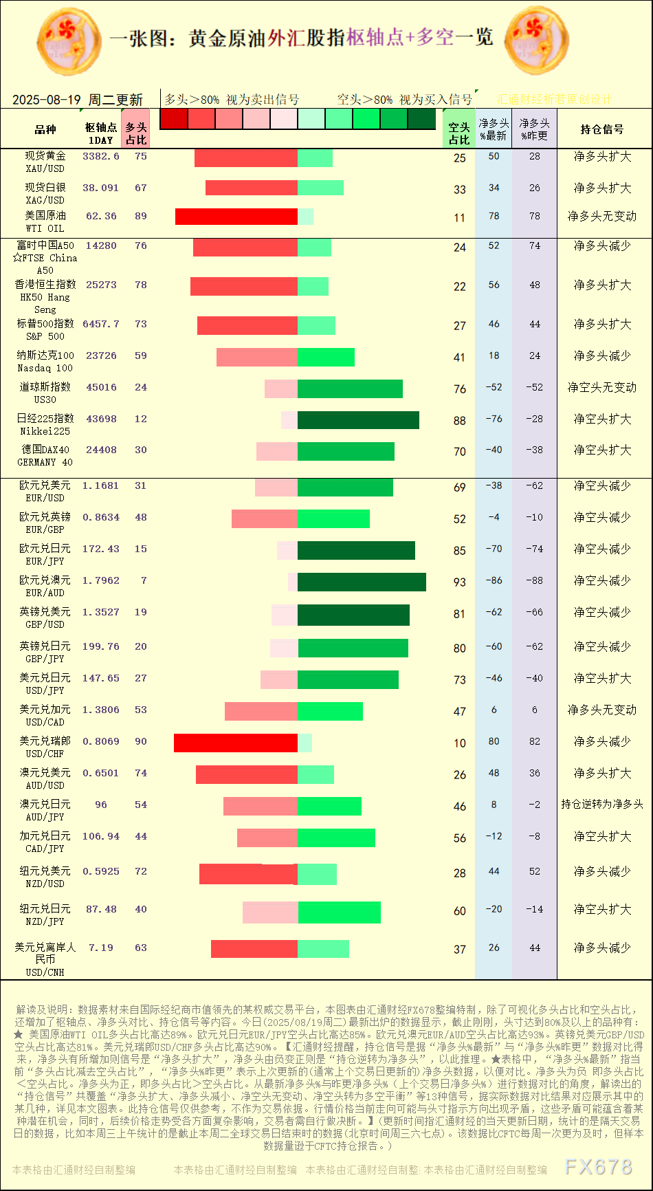 一张图:2025年8月19日黄金原油外汇股指“枢纽点+多空持仓信号”一览