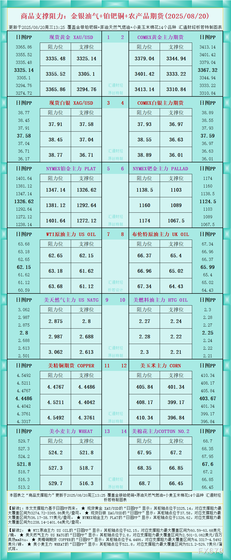 一张图看商品支撑阻力：金银油气+铂钯铜农产品期货(2025年8月20日)