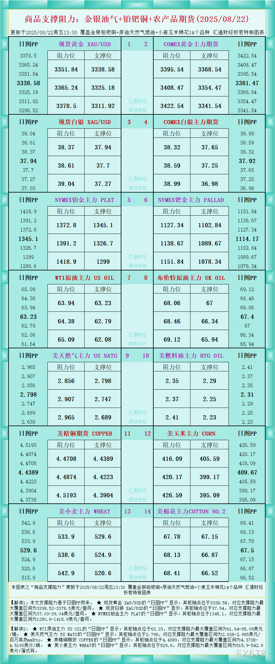 一张图看商品支撑阻力:金银油气+铂钯铜农产品期货(2025年8月22日)