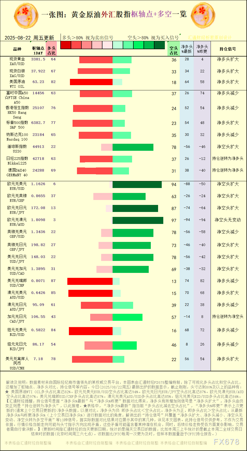 一张图：2025年8月22日黄金原油外汇股指“枢纽点+多空持仓信号”一览