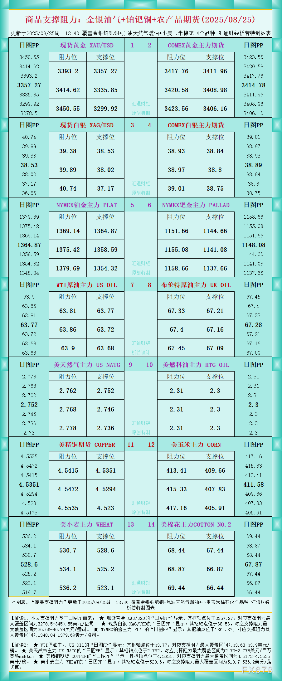 一张图看商品支撑阻力:金银油气+铂钯铜农产品期货(2025年8月25日)
