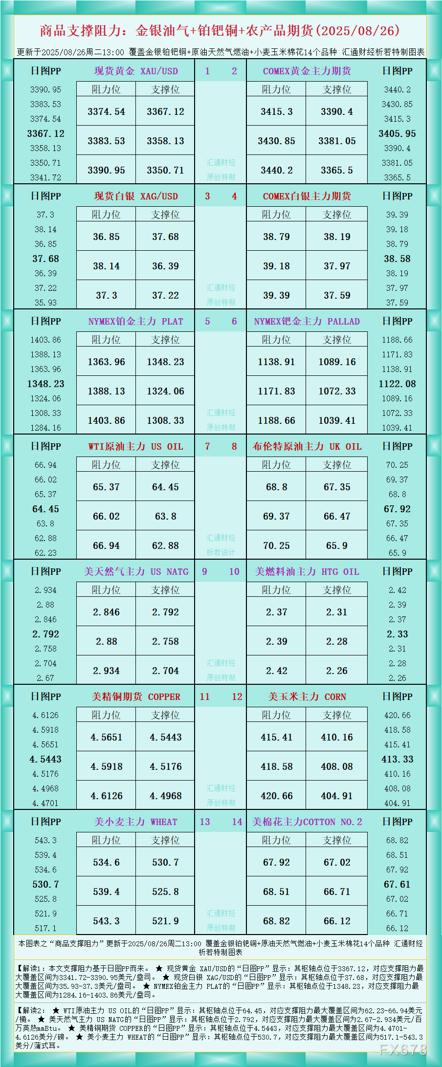 一张图看商品支撑阻力:金银油气+铂钯铜农产品期货(2025年8月26日)