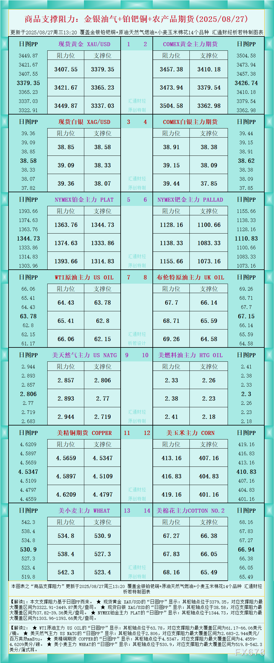一张图看商品支撑阻力：金银油气+铂钯铜农产品期货(2025年8月27日)