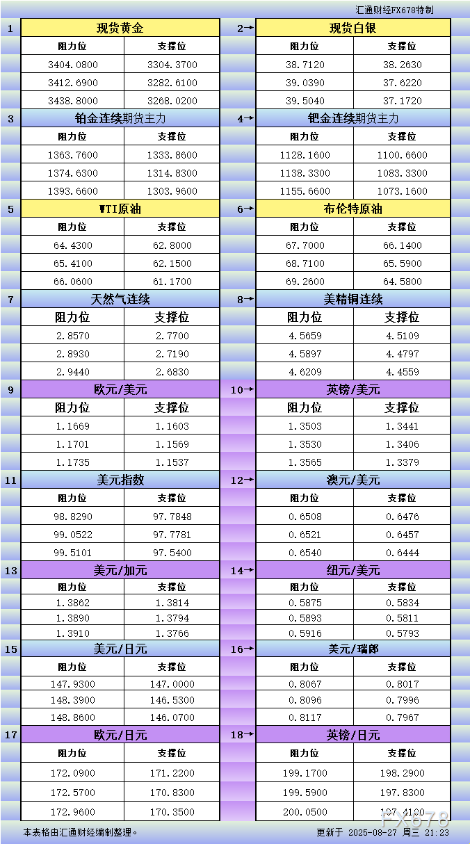 8月27日美市更新支撑阻力：18品种支撑阻力(金银铂钯原油天然气铜及十大货币对)