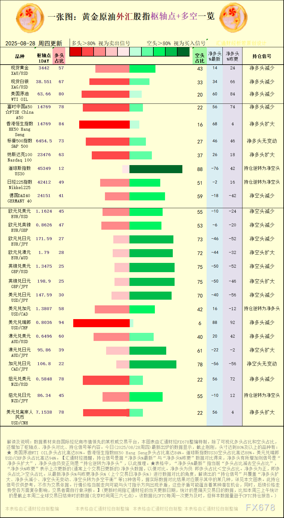 一张图:2025年8月28日黄金原油外汇股指“枢纽点+多空持仓信号”一览