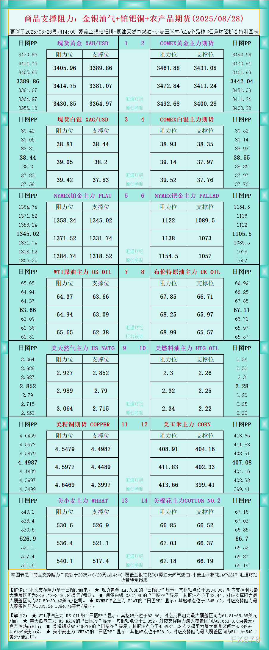 一张图看商品支撑阻力:金银油气+铂钯铜农产品期货(2025年8月28日)