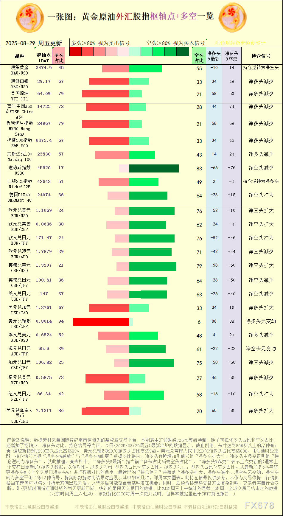 一张图：2025年8月29日黄金原油外汇股指“枢纽点+多空持仓信号”一览