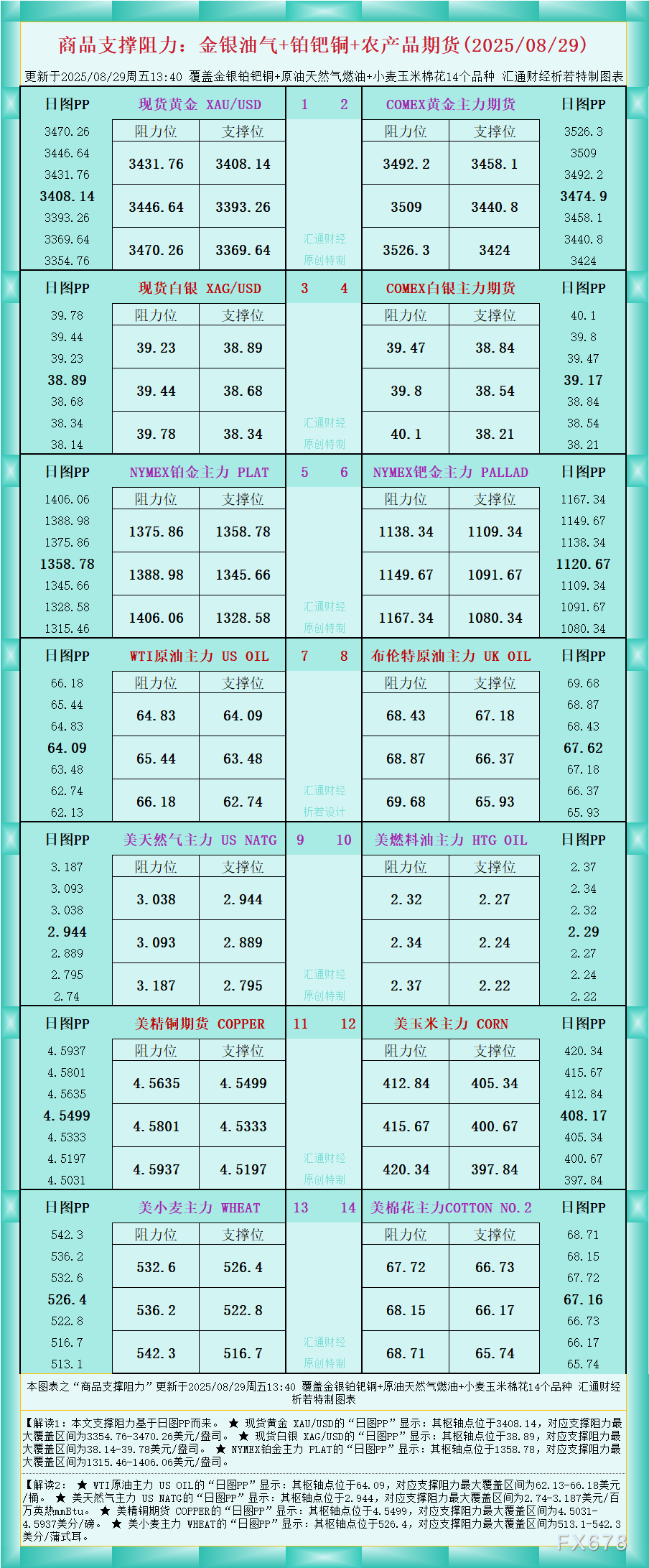 一张图看商品支撑阻力：金银油气+铂钯铜农产品期货(2025年8月29日)