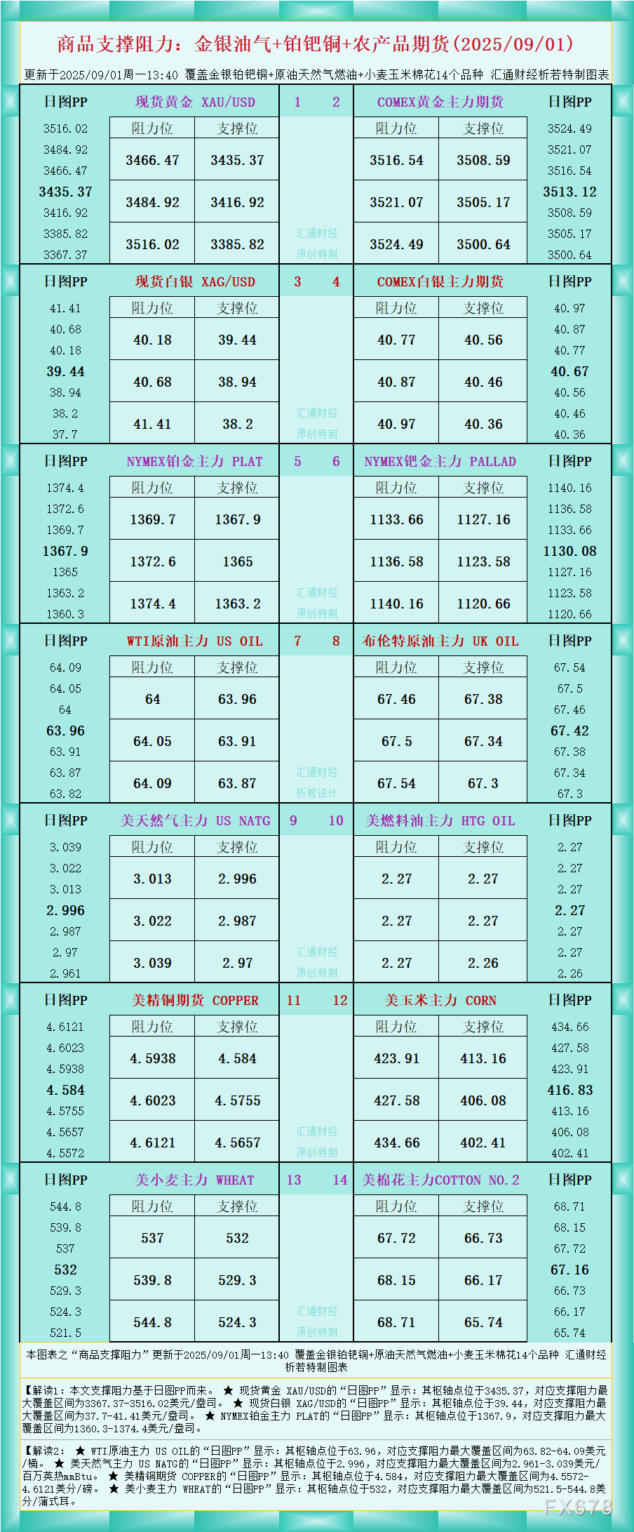 一张图看商品支撑阻力:金银油气+铂钯铜农产品期货(2025年9月1日)