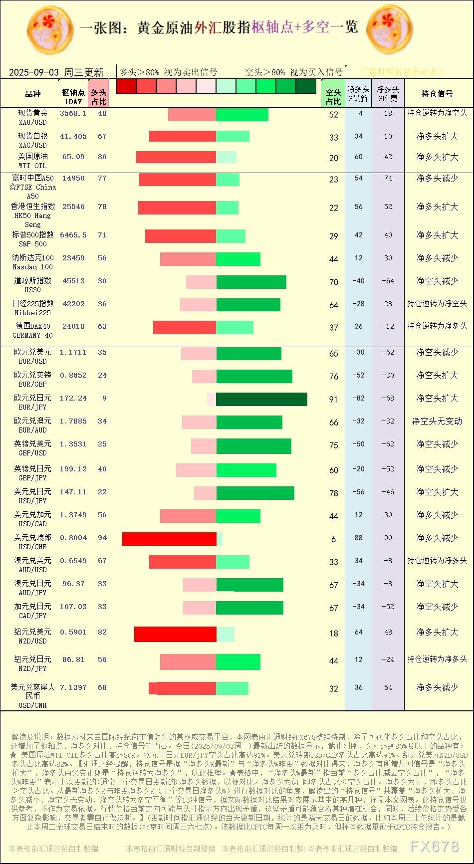 一张图：2025年9月3日黄金原油外汇股指“枢纽点+多空持仓信号”一览