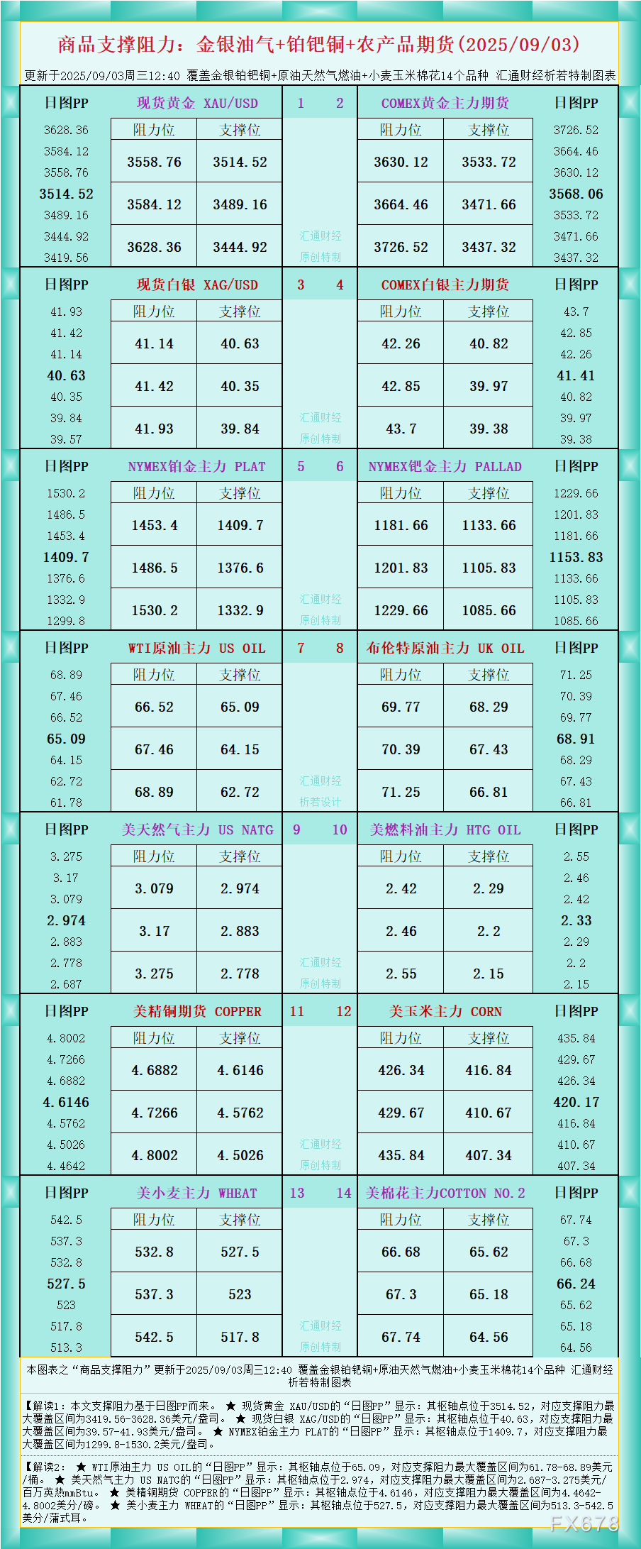 一张图看商品支撑阻力：金银油气+铂钯铜农产品期货(2025年9月3日)