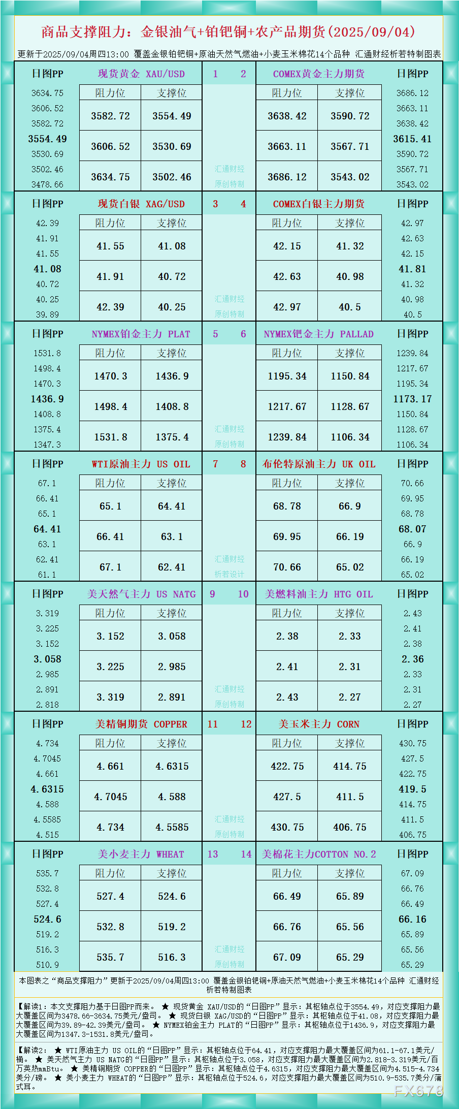 一张图看商品支撑阻力：金银油气+铂钯铜农产品期货(2025年9月4日)