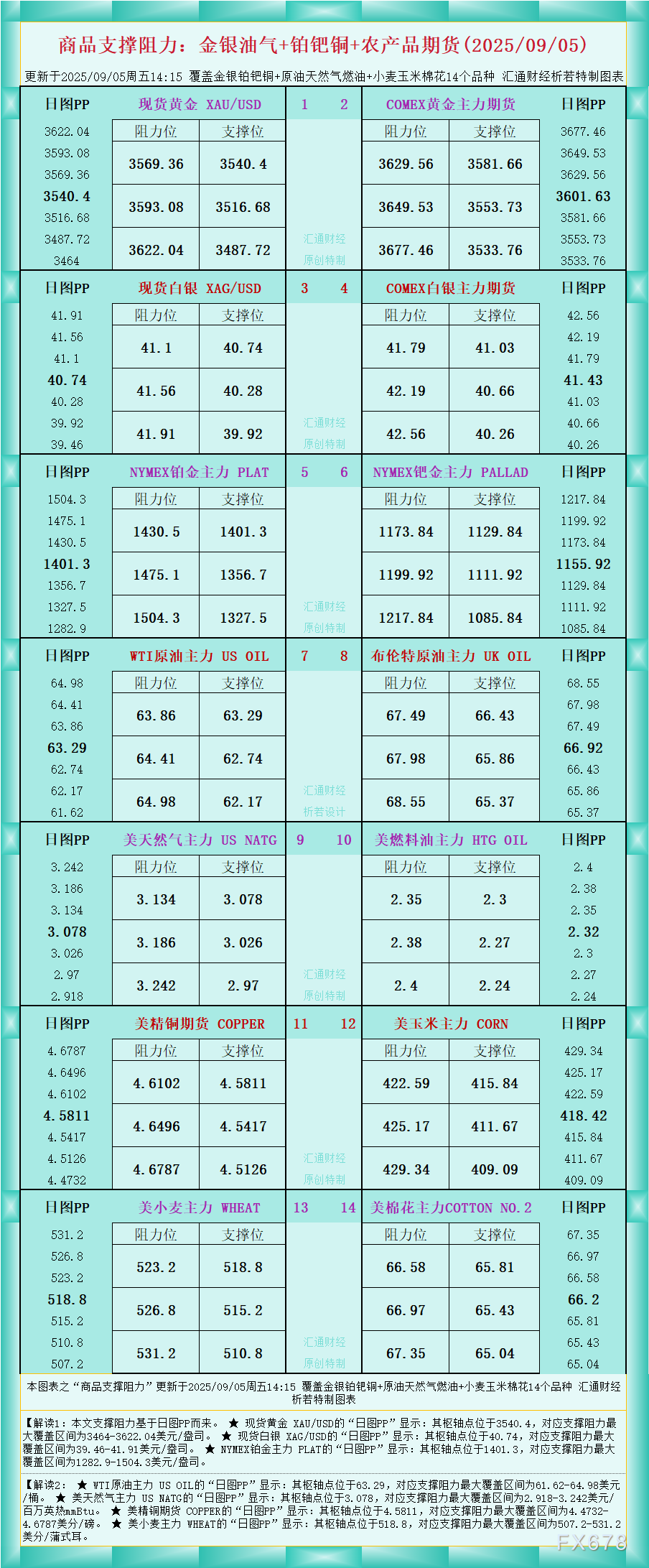 一张图看商品支撑阻力:金银油气+铂钯铜农产品期货(2025年9月5日)