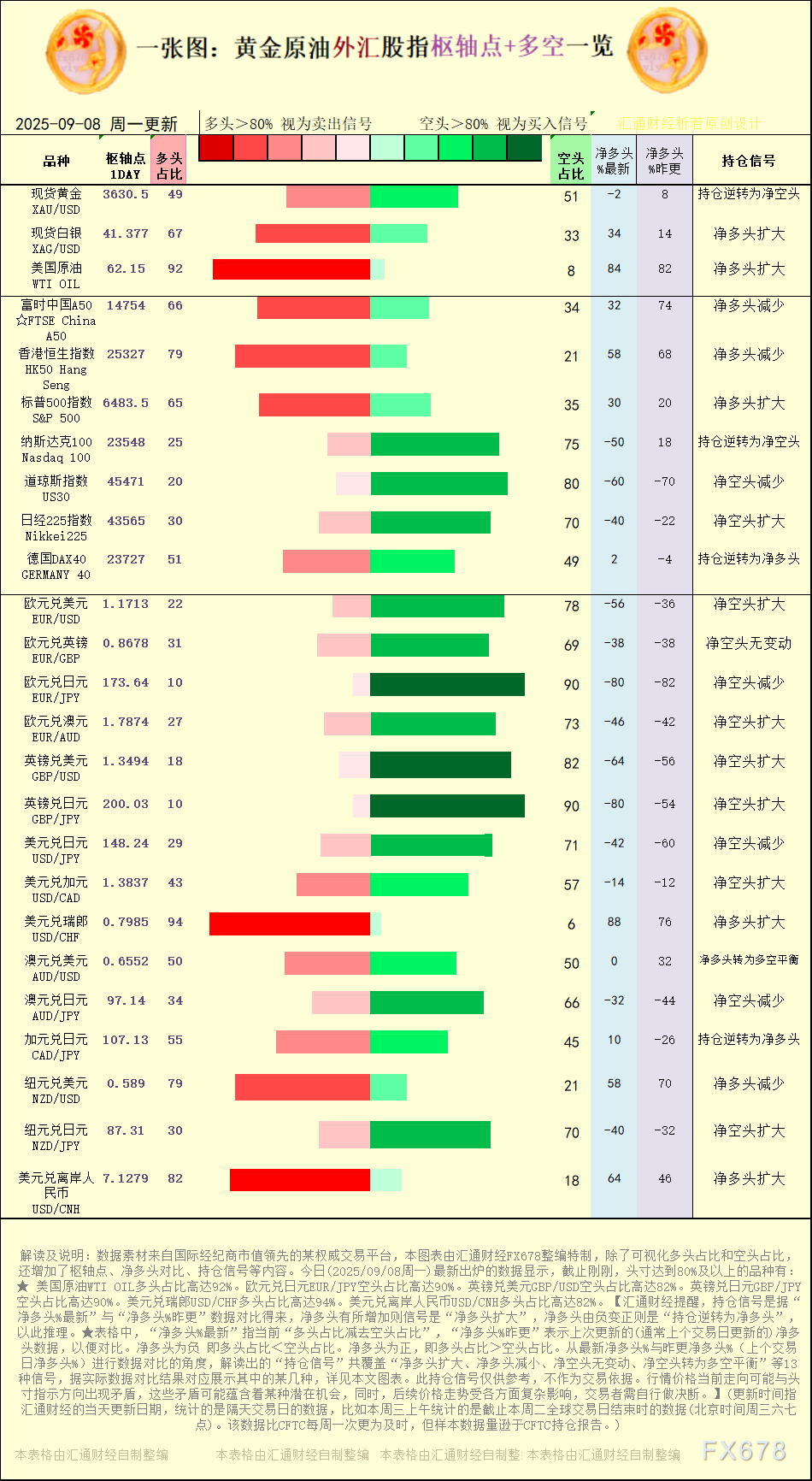 一张图:2025年9月8日黄金原油外汇股指“枢纽点+多空持仓信号”一览