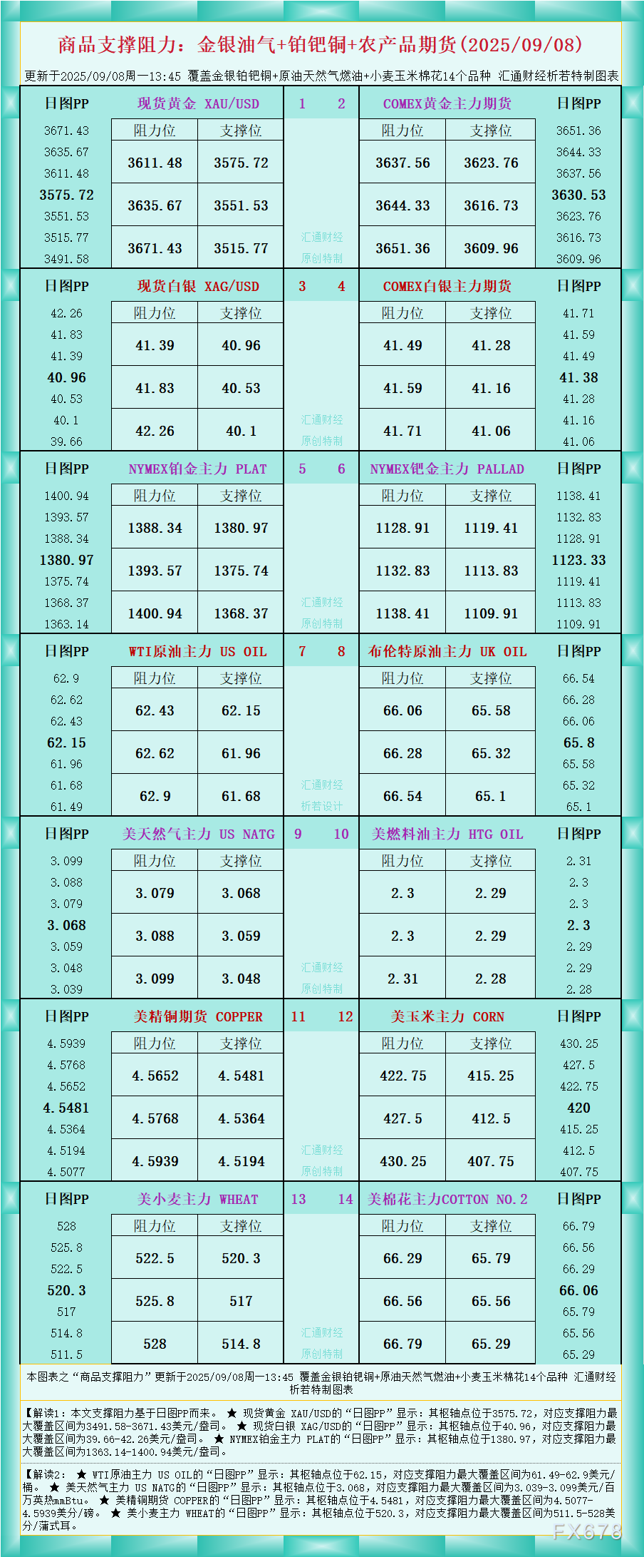 一张图看商品支撑阻力:金银油气+铂钯铜农产品期货(2025年9月8日)