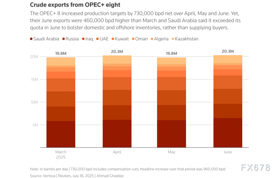 OPEC+放缓增产步伐,原油多头绝地反击近2%!沙特成赢家?