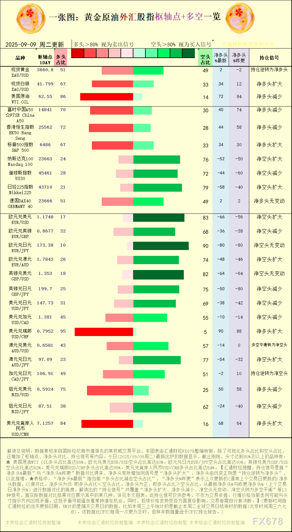 一张图:2025年9月9日黄金原油外汇股指“枢纽点+多空持仓信号”一览