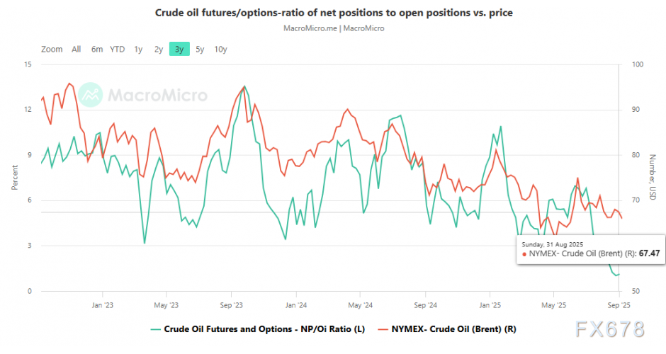 OPEC+增产力度正在减弱，油价为何反弹受阻？