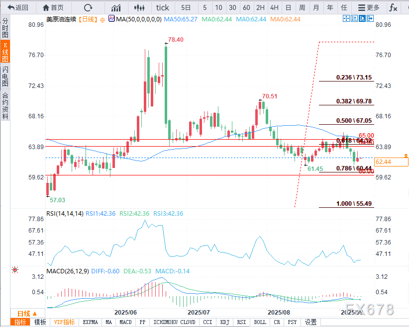 OPEC+增产力度正在减弱，油价为何反弹受阻？