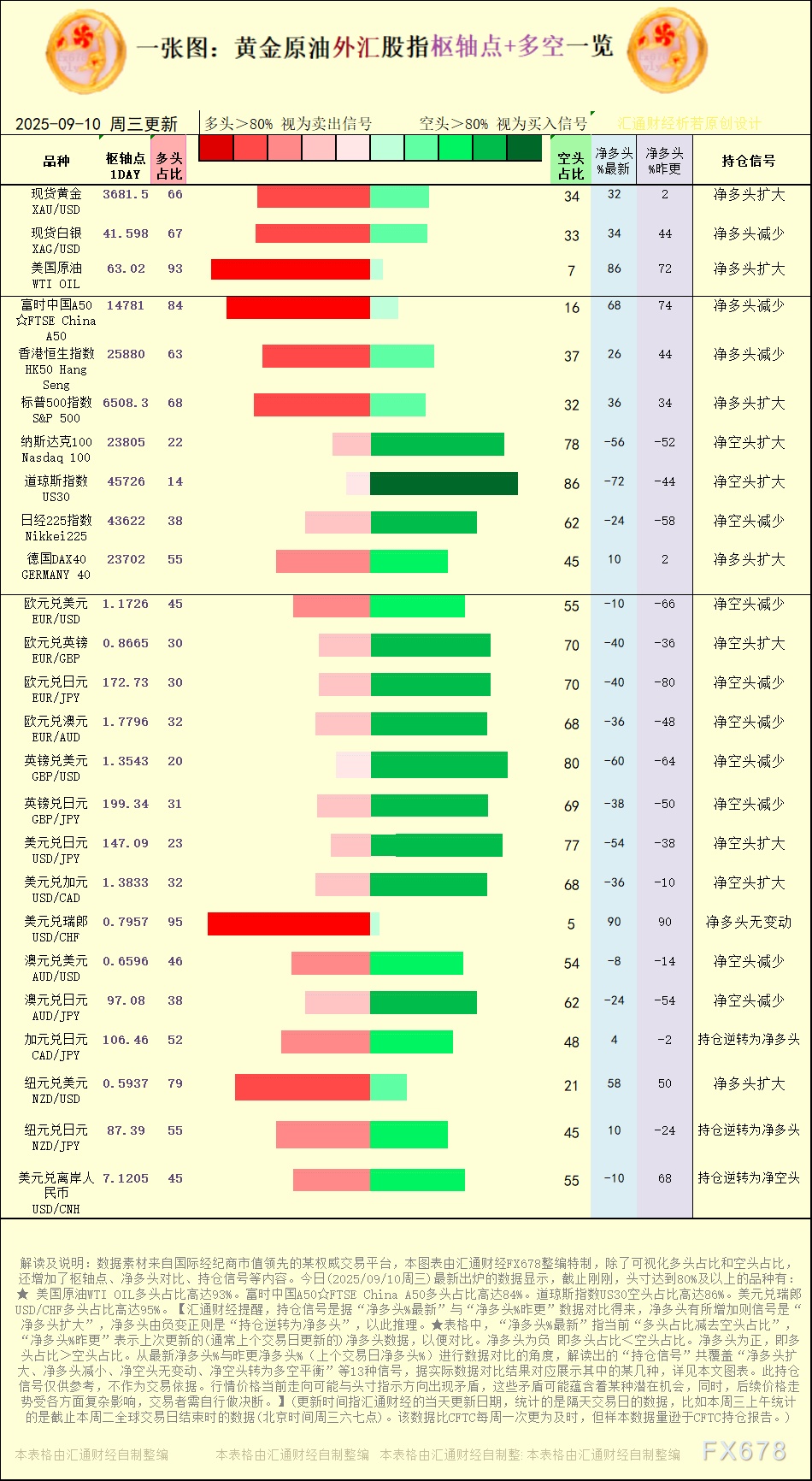一张图：2025年9月10日黄金原油外汇股指“枢纽点+多空持仓信号”一览