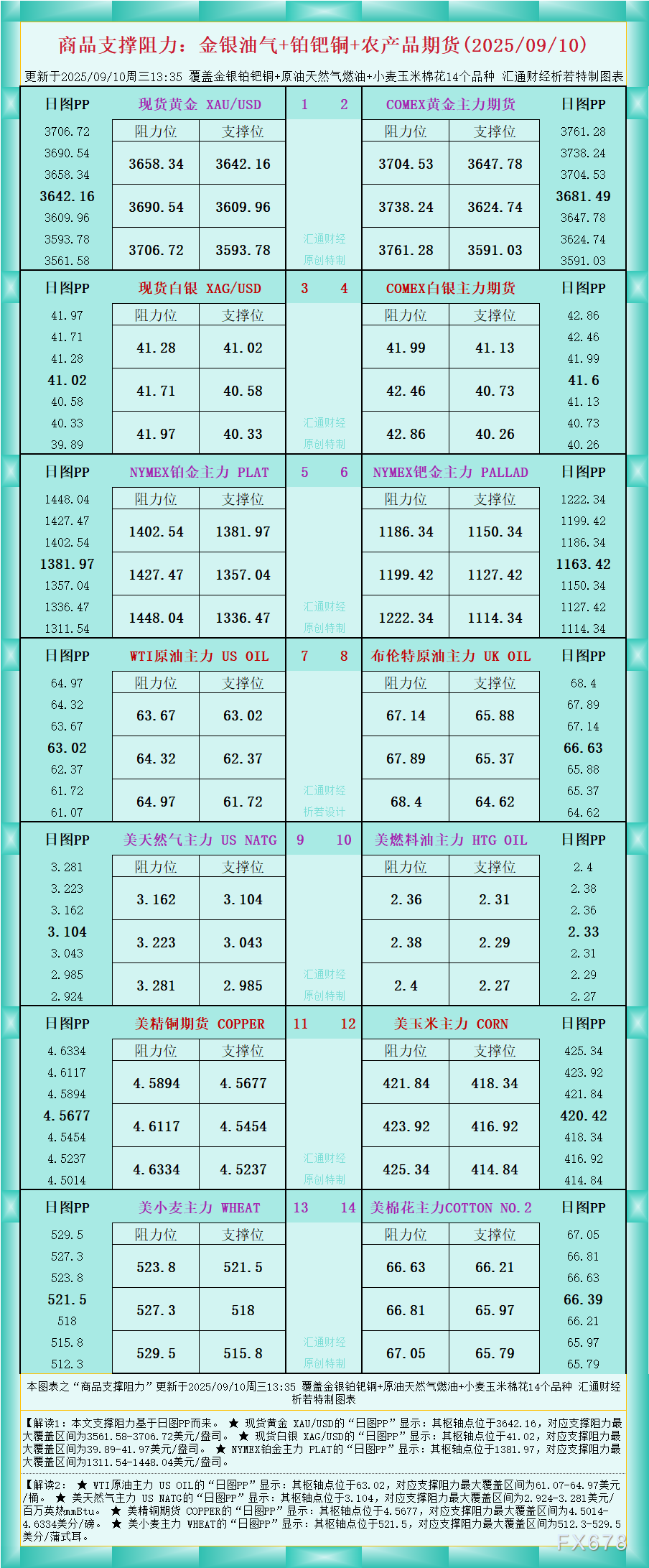 一张图看商品支撑阻力：金银油气+铂钯铜农产品期货(2025年9月10日)