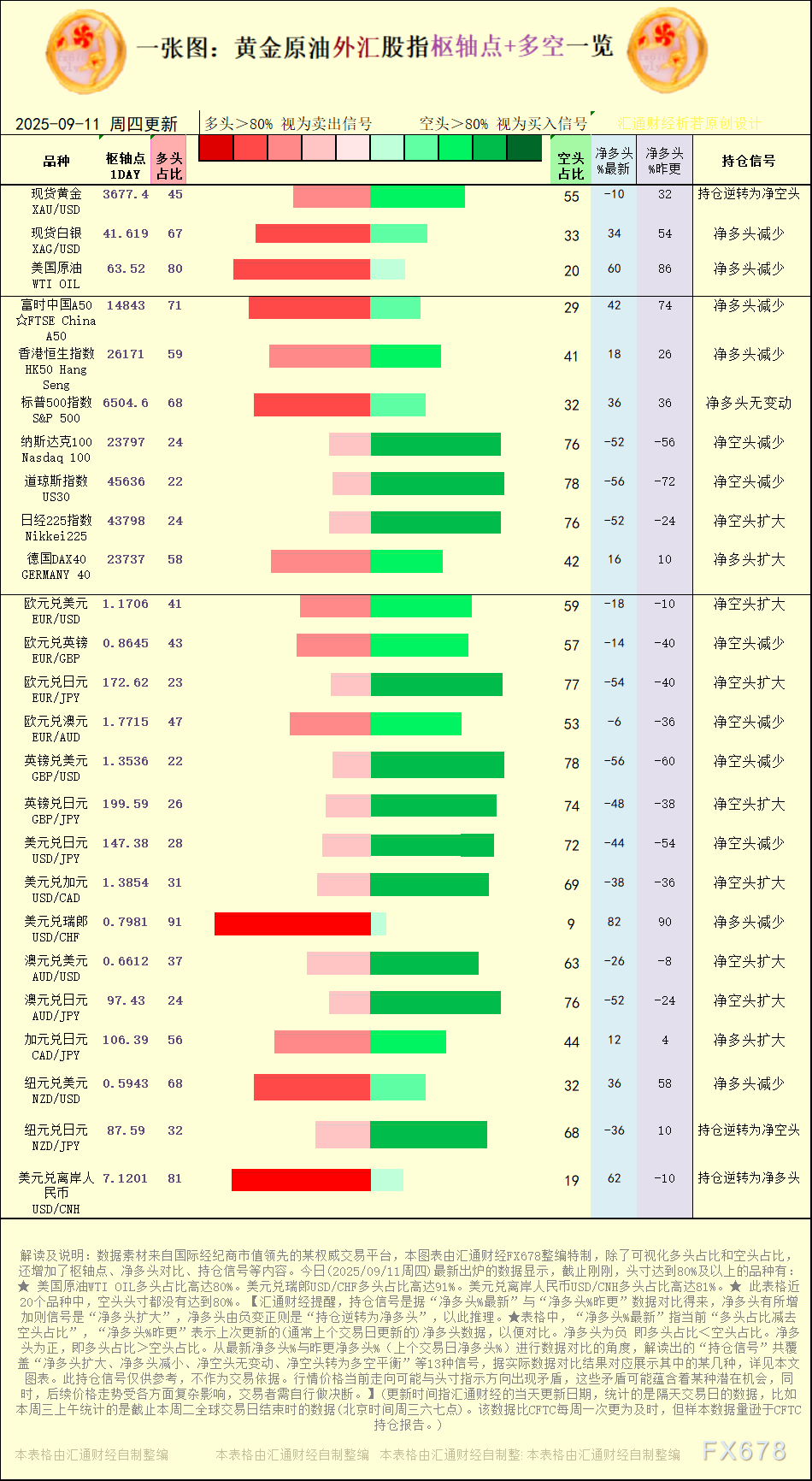一张图:2025年9月11日黄金原油外汇股指“枢纽点+多空持仓信号”一览