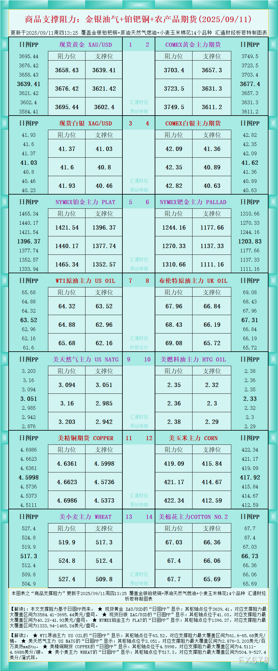 一张图看商品支撑阻力：金银油气+铂钯铜农产品期货(2025年9月11日)