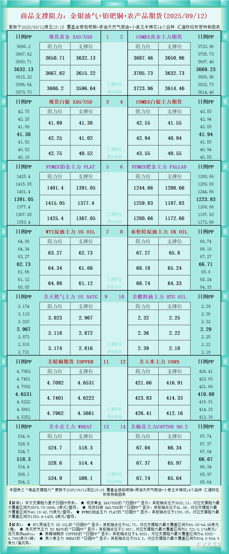 一张图看商品支撑阻力：金银油气+铂钯铜农产品期货(2025年9月12日)
