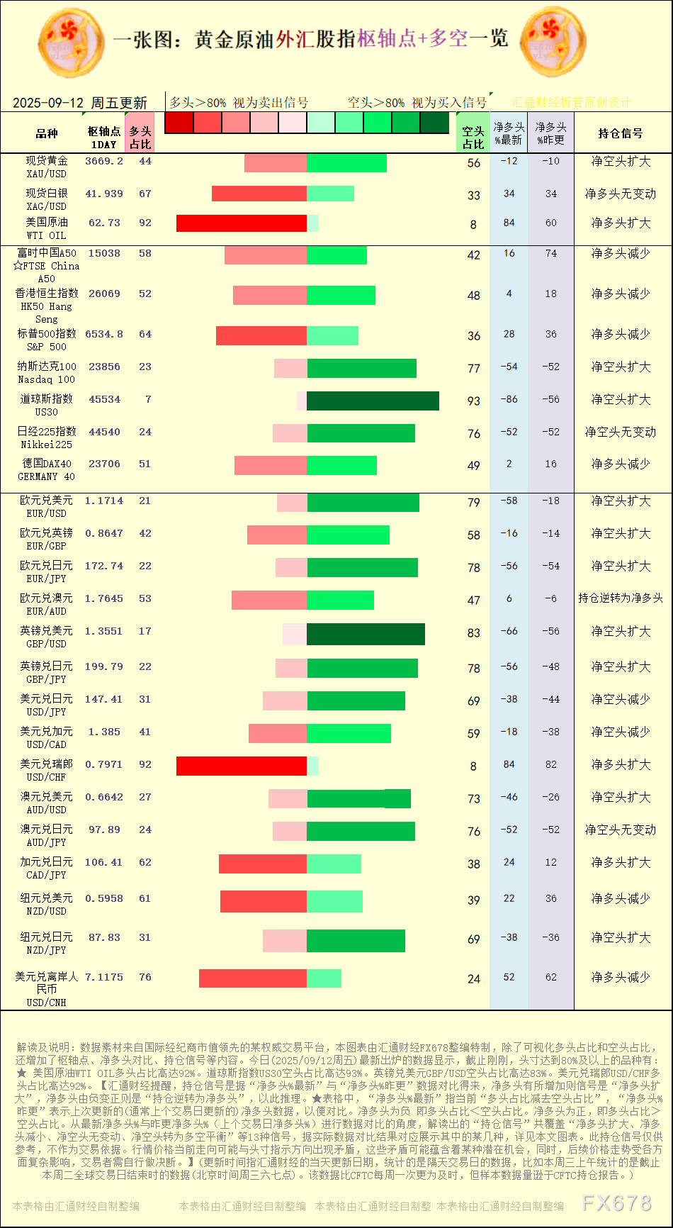 一张图:2025年9月12日黄金原油外汇股指“枢纽点+多空持仓信号”一览