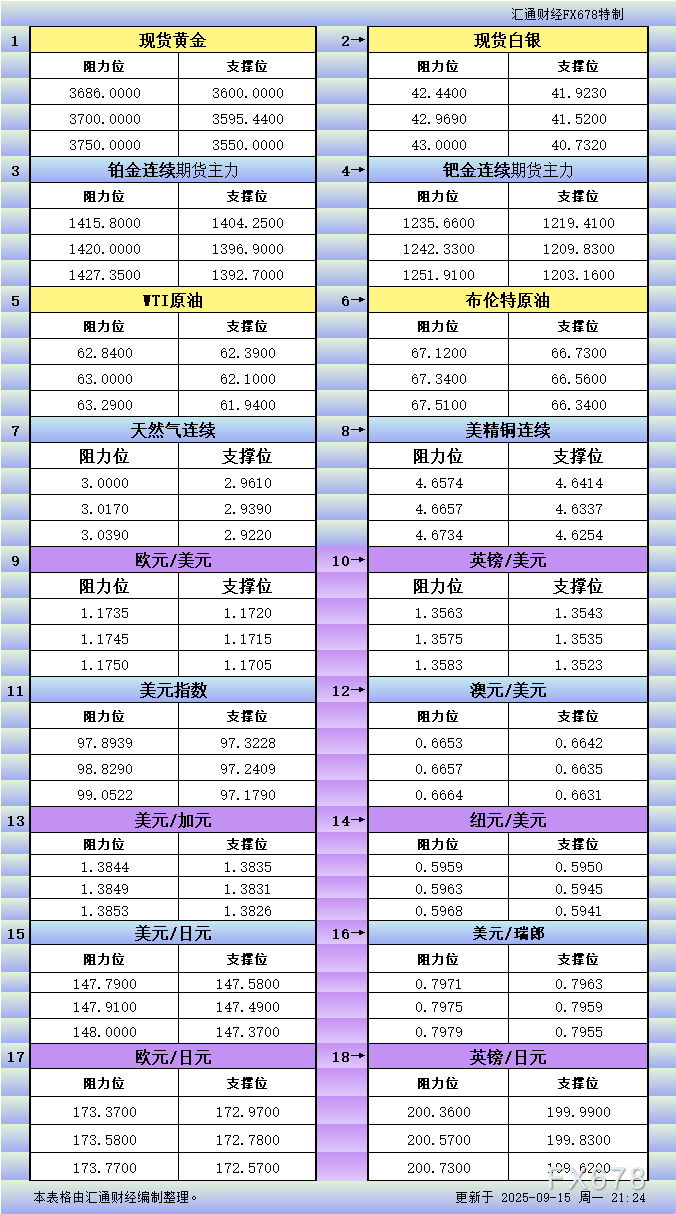 9月15日美市更新支撑阻力：18品种支撑阻力(金银铂钯原油天然气铜及十大货币对)