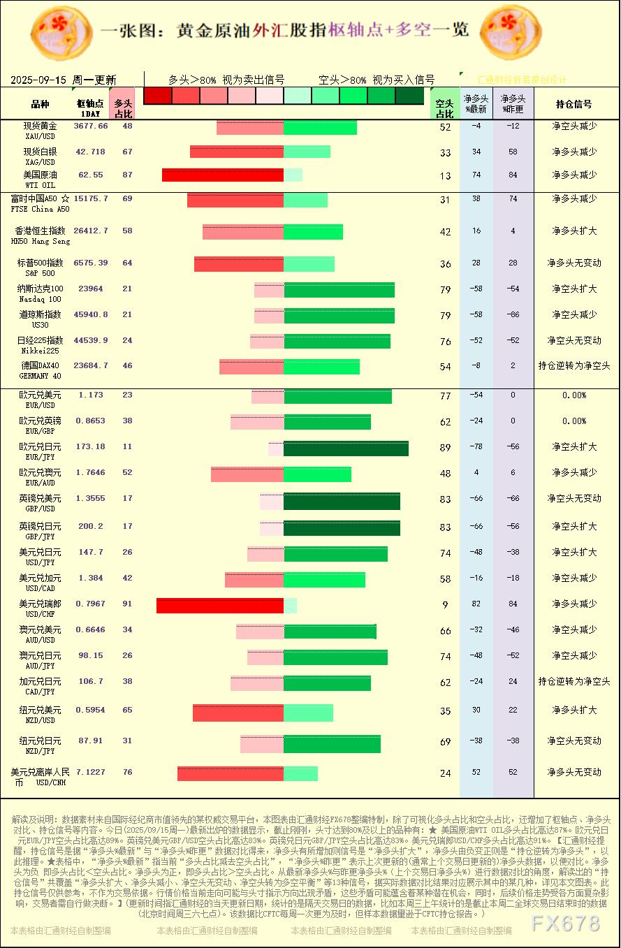 一张图：2025/9/15黄金原油外汇股指“枢纽点+多空持仓信号”一览