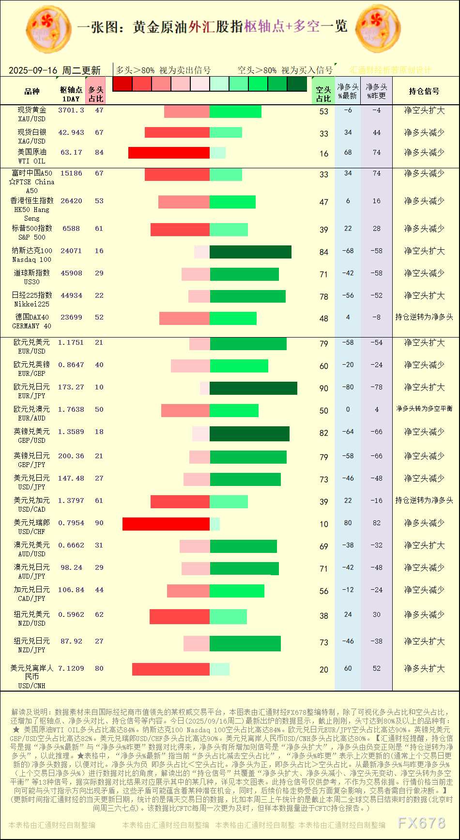 一张图：2025年9月16日黄金原油外汇股指“枢纽点+多空持仓信号”一览