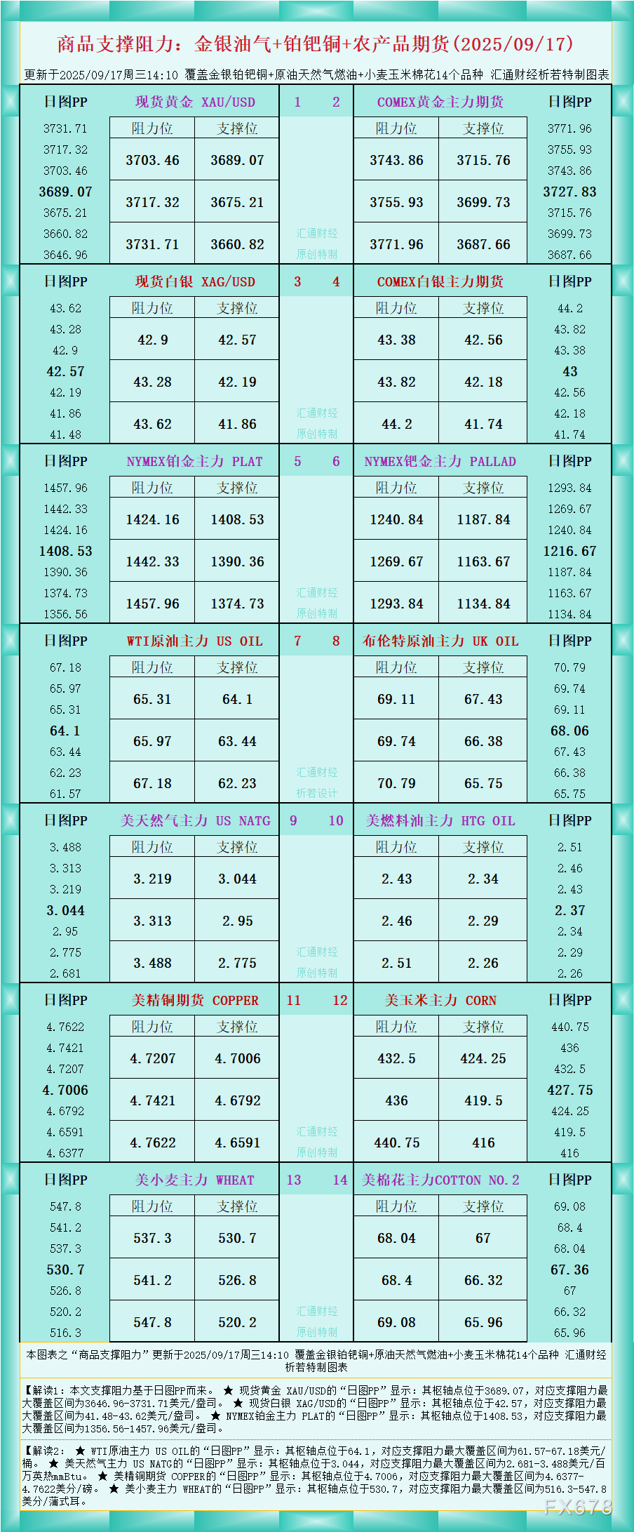 一张图看商品支撑阻力:金银油气+铂钯铜农产品期货(2025年9月17日)