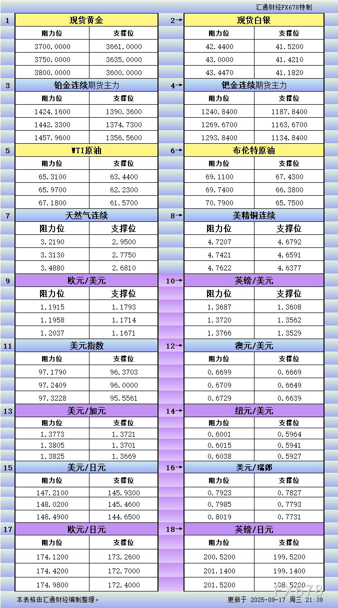 9月17日美市更新支撑阻力：18品种支撑阻力(金银铂钯原油天然气铜及十大货币对)