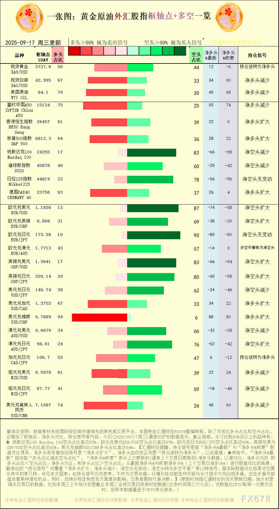一张图:2025年9月17日黄金原油外汇股指“枢纽点+多空持仓信号”一览