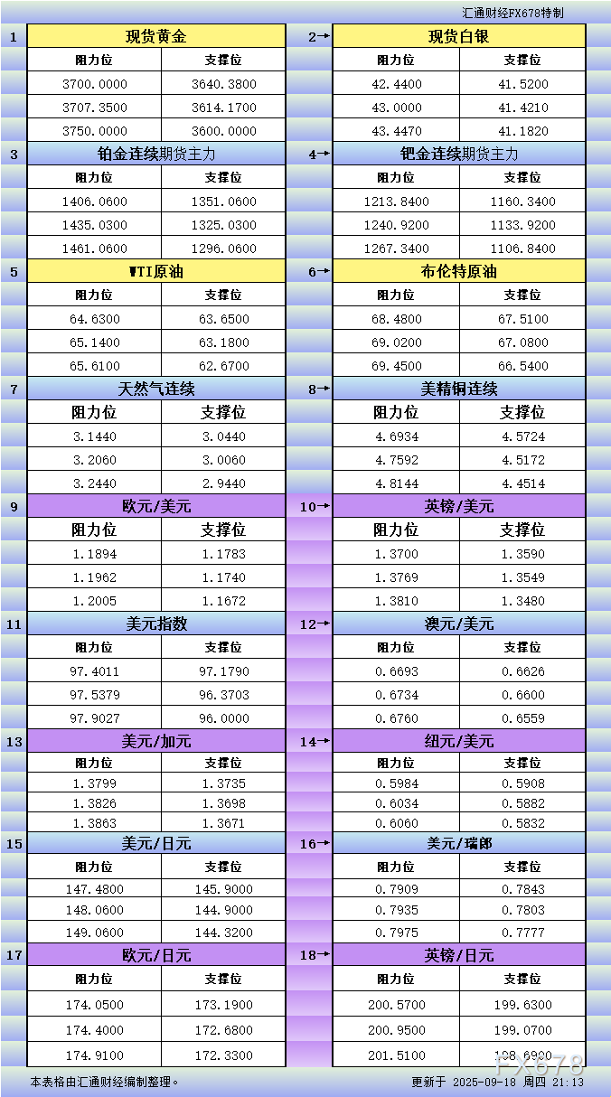 9月18日美市更新支撑阻力：18品种支撑阻力(金银铂钯原油天然气铜及十大货币对)